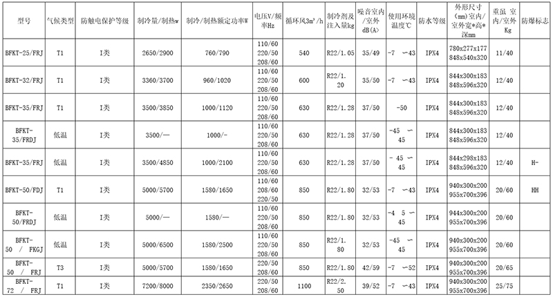 安徽豆奶富二代防爆电气有限公司电厂专用型防爆空调型号主要技术参数