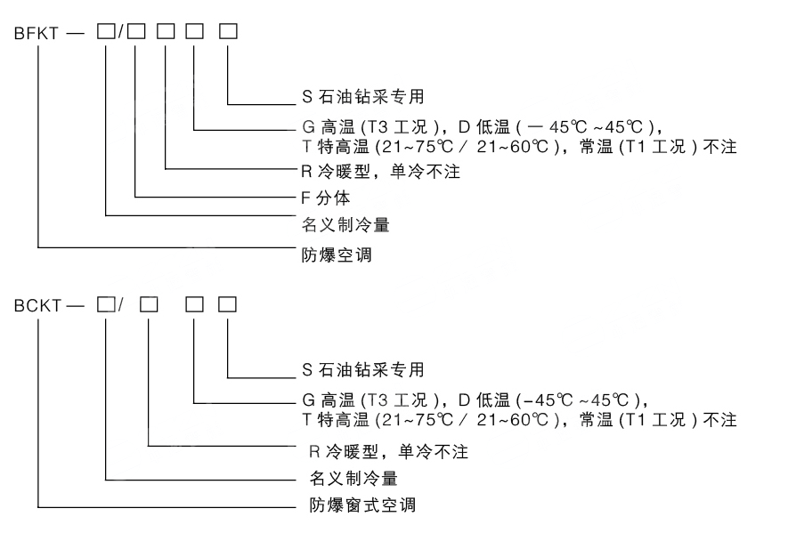 安徽豆奶富二代防爆电气有限公司发布原油钻探专用防爆空调型号编制说明