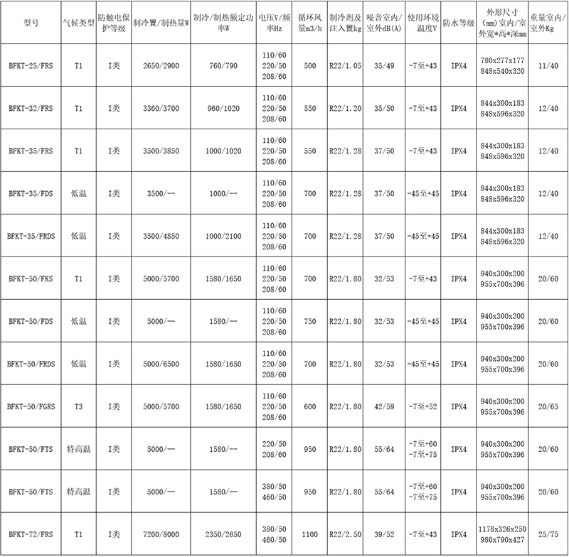 安徽豆奶富二代防爆电气有限公司发布原油钻探专用防爆空调主要型号性能参数