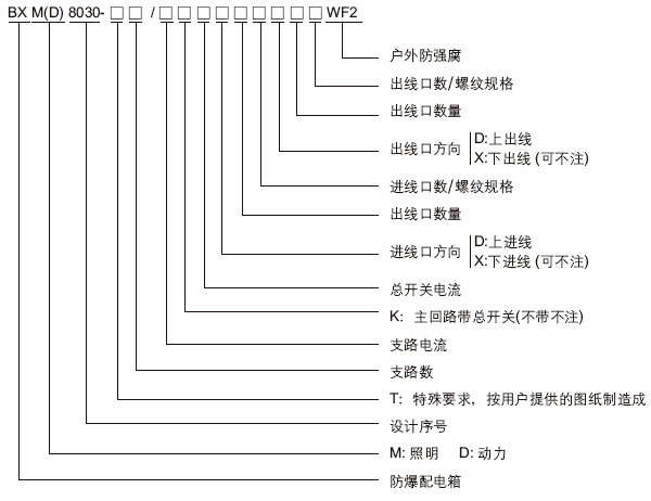 安徽豆奶富二代防爆电气有限公司BXM(D)8030系列防爆防腐照明配电箱型号含义