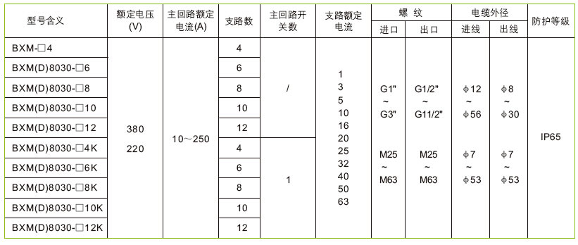 安徽豆奶富二代防爆电气有限公司BXM(D)8030系列防爆防腐照明配电箱技术参数